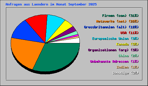 Anfragen aus Laendern im Monat September 2025