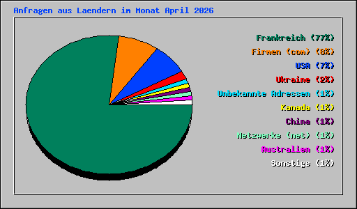 Anfragen aus Laendern im Monat April 2026