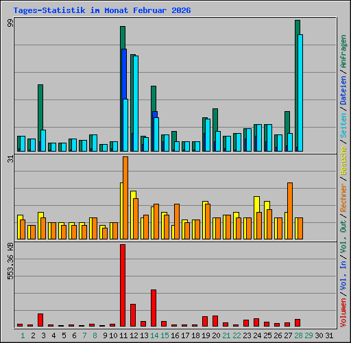Tages-Statistik im Monat Februar 2026