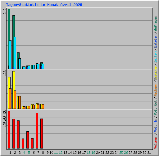 Tages-Statistik im Monat April 2026