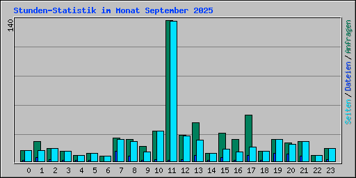Stunden-Statistik im Monat September 2025