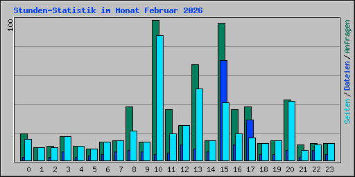 Stunden-Statistik im Monat Februar 2026