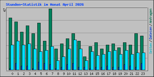 Stunden-Statistik im Monat April 2026