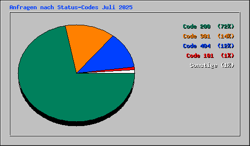 Anfragen nach Status-Codes Juli 2025