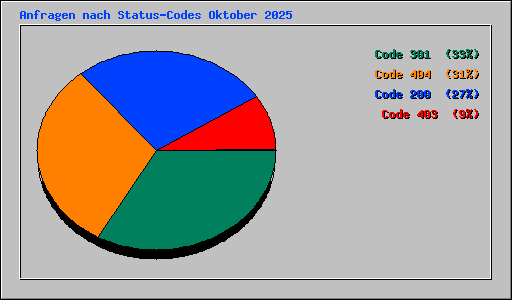 Anfragen nach Status-Codes Oktober 2025