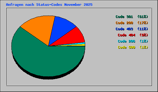 Anfragen nach Status-Codes November 2025