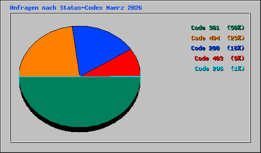 Anfragen nach Status-Codes Maerz 2026
