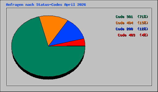 Anfragen nach Status-Codes April 2026