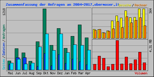 Zusammenfassung der Anfragen an 2004-2017.obermoser.it