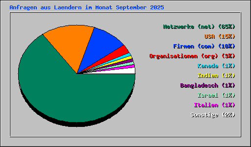 Anfragen aus Laendern im Monat September 2025
