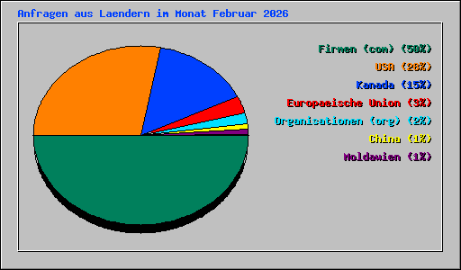 Anfragen aus Laendern im Monat Februar 2026