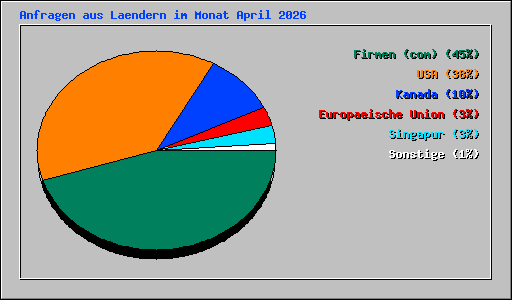 Anfragen aus Laendern im Monat April 2026