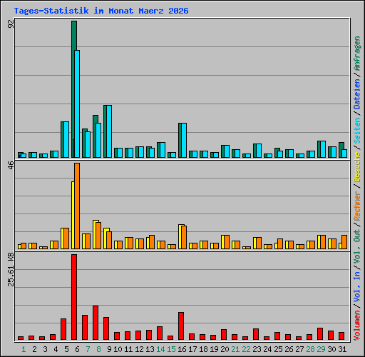 Tages-Statistik im Monat Maerz 2026