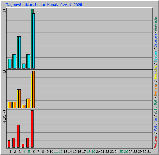 Tages-Statistik im Monat April 2026
