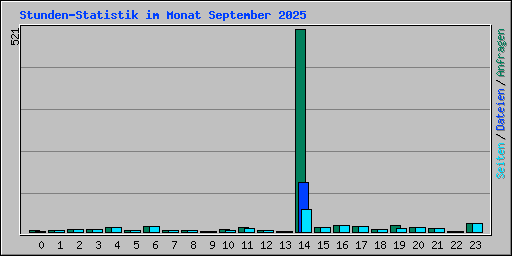 Stunden-Statistik im Monat September 2025