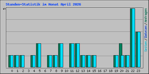 Stunden-Statistik im Monat April 2026
