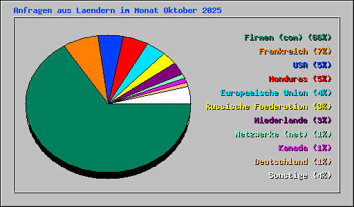 Anfragen aus Laendern im Monat Oktober 2025