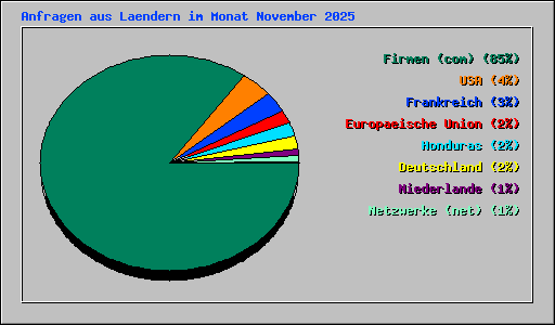 Anfragen aus Laendern im Monat November 2025