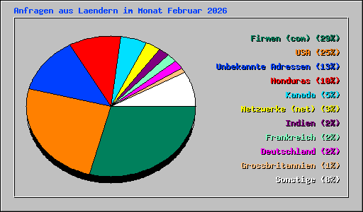 Anfragen aus Laendern im Monat Februar 2026