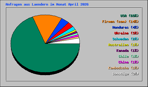 Anfragen aus Laendern im Monat April 2026