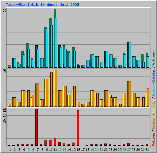 Tages-Statistik im Monat Juli 2025