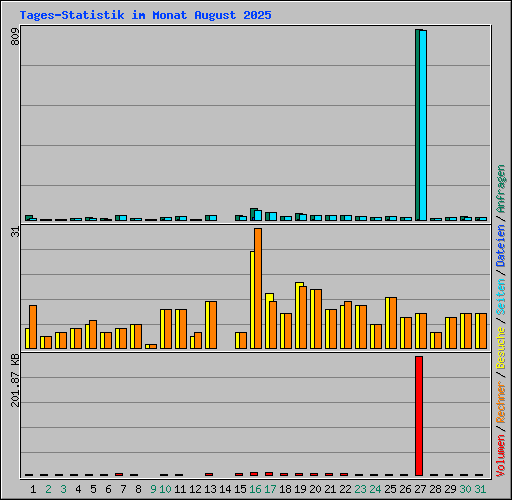 Tages-Statistik im Monat August 2025