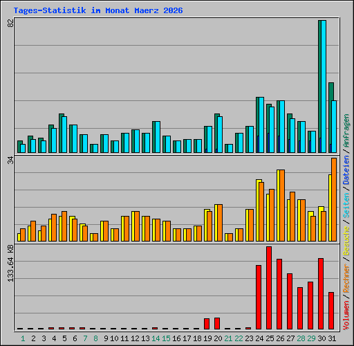 Tages-Statistik im Monat Maerz 2026