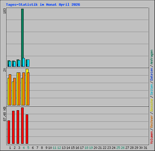 Tages-Statistik im Monat April 2026