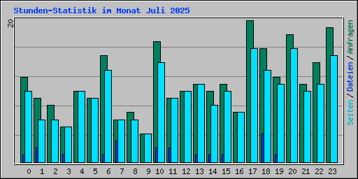 Stunden-Statistik im Monat Juli 2025