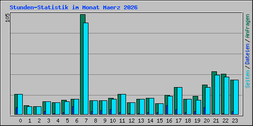 Stunden-Statistik im Monat Maerz 2026