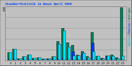 Stunden-Statistik im Monat April 2026