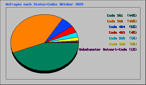 Anfragen nach Status-Codes Oktober 2025