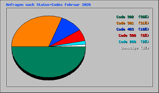 Anfragen nach Status-Codes Februar 2026