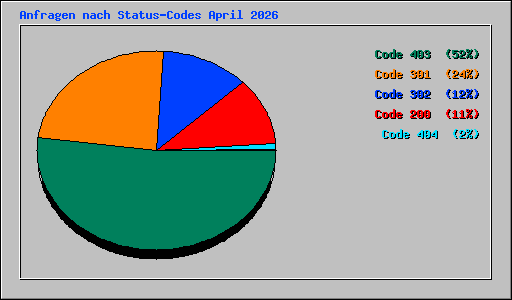 Anfragen nach Status-Codes April 2026