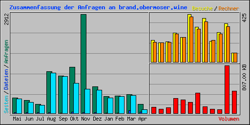 Zusammenfassung der Anfragen an brand.obermoser.wine