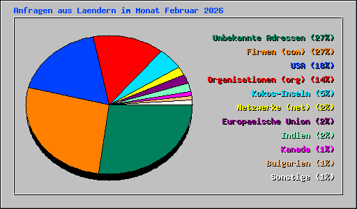 Anfragen aus Laendern im Monat Februar 2026