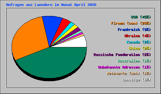 Anfragen aus Laendern im Monat April 2026