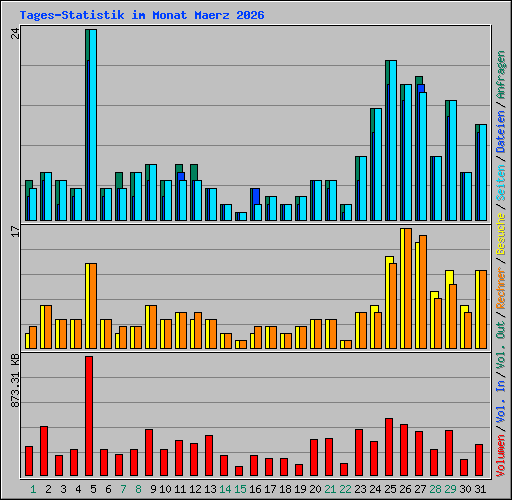 Tages-Statistik im Monat Maerz 2026