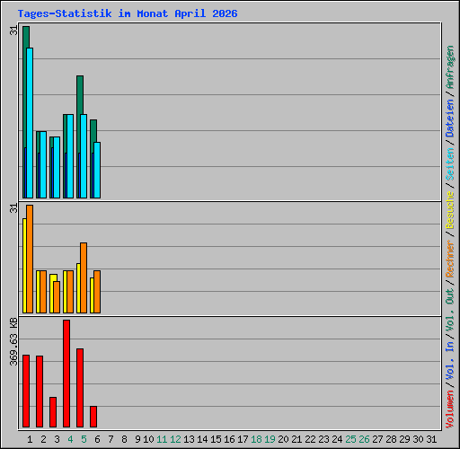 Tages-Statistik im Monat April 2026