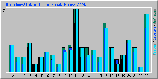 Stunden-Statistik im Monat Maerz 2026