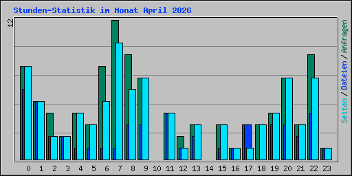 Stunden-Statistik im Monat April 2026