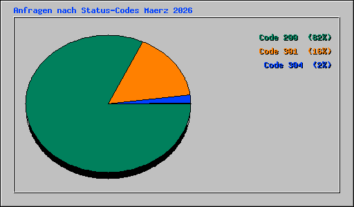 Anfragen nach Status-Codes Maerz 2026