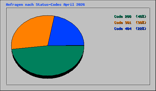 Anfragen nach Status-Codes April 2026
