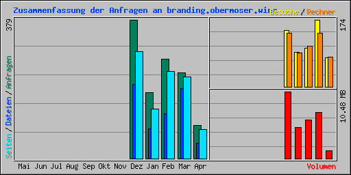 Zusammenfassung der Anfragen an branding.obermoser.wine