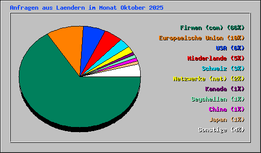 Anfragen aus Laendern im Monat Oktober 2025