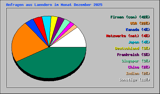 Anfragen aus Laendern im Monat Dezember 2025