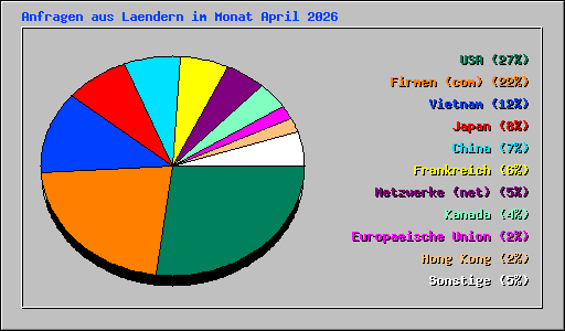 Anfragen aus Laendern im Monat April 2026