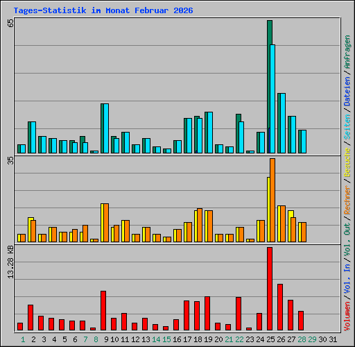 Tages-Statistik im Monat Februar 2026