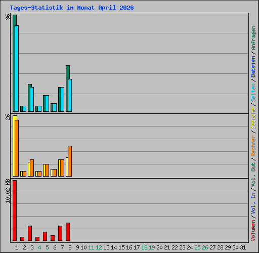 Tages-Statistik im Monat April 2026
