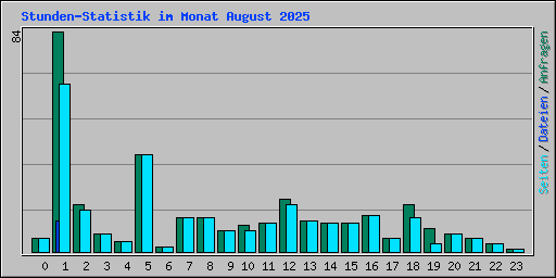 Stunden-Statistik im Monat August 2025